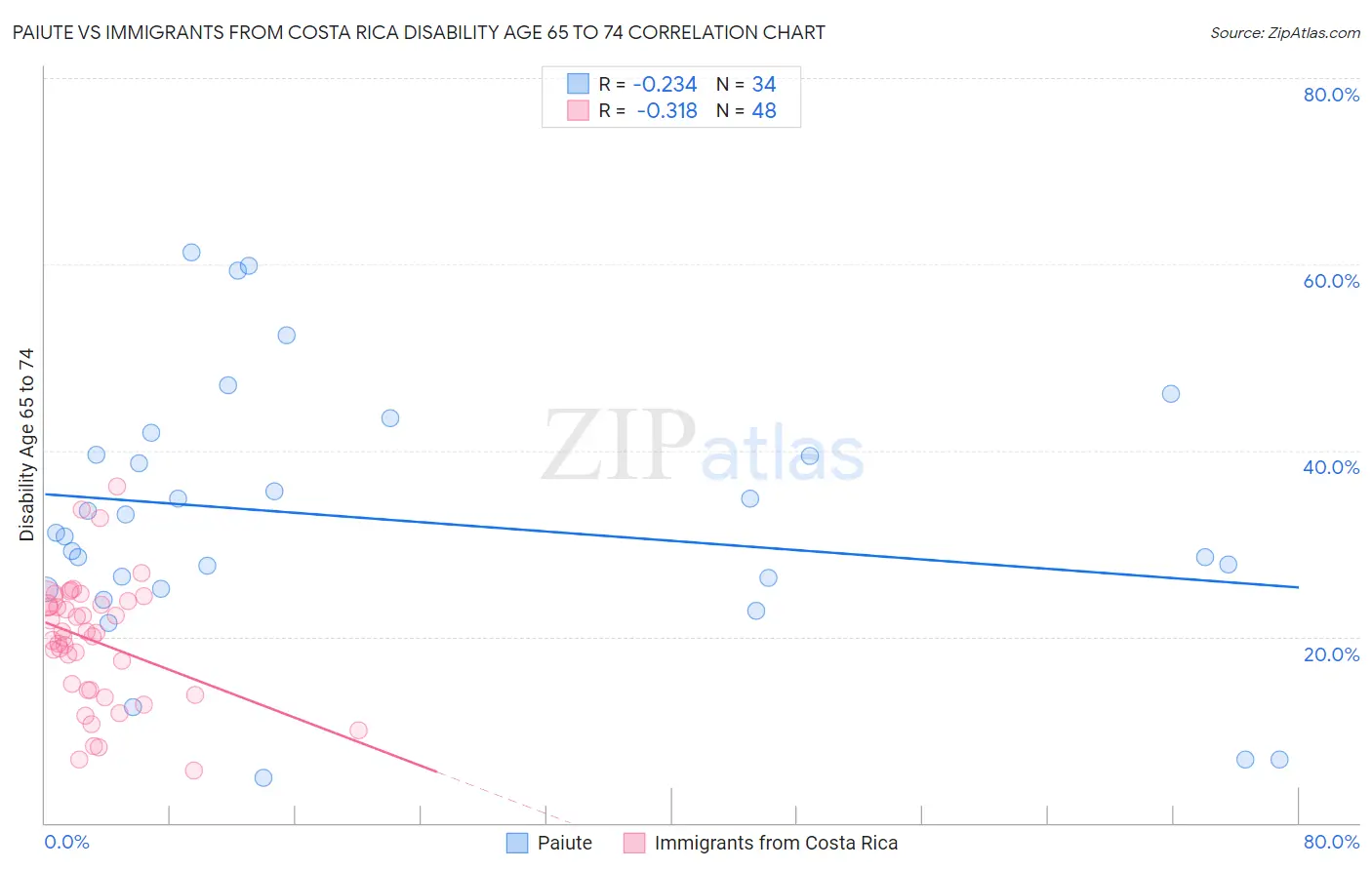 Paiute vs Immigrants from Costa Rica Disability Age 65 to 74