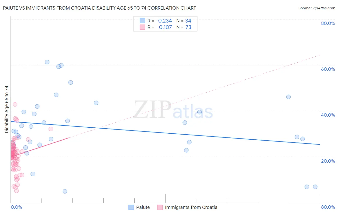 Paiute vs Immigrants from Croatia Disability Age 65 to 74