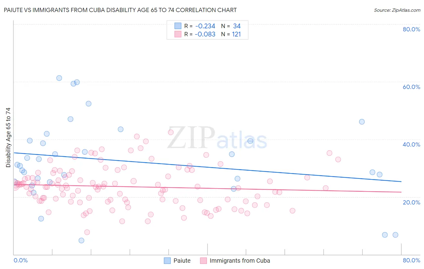 Paiute vs Immigrants from Cuba Disability Age 65 to 74