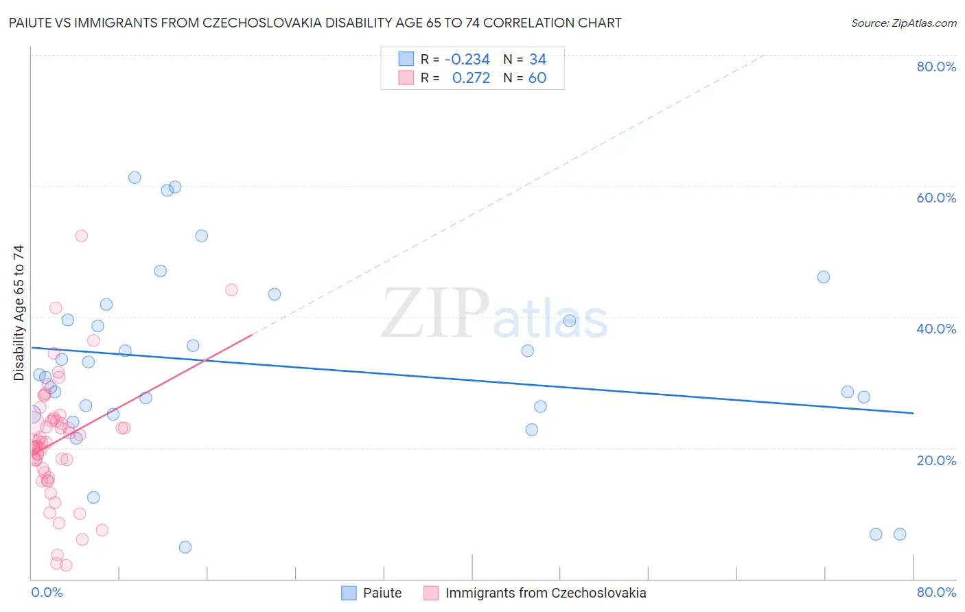 Paiute vs Immigrants from Czechoslovakia Disability Age 65 to 74