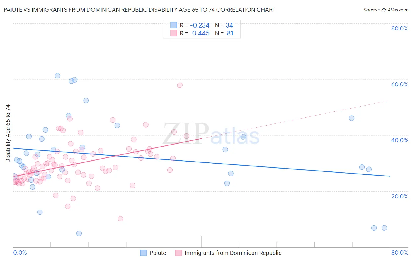 Paiute vs Immigrants from Dominican Republic Disability Age 65 to 74