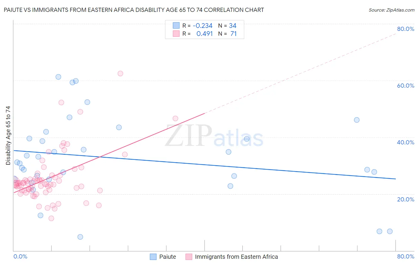 Paiute vs Immigrants from Eastern Africa Disability Age 65 to 74