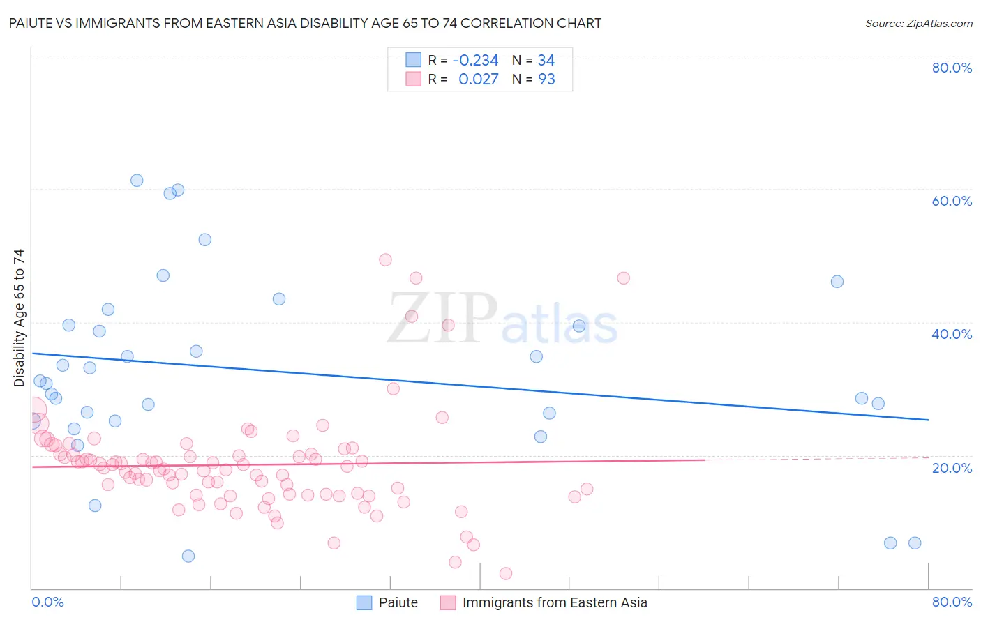 Paiute vs Immigrants from Eastern Asia Disability Age 65 to 74