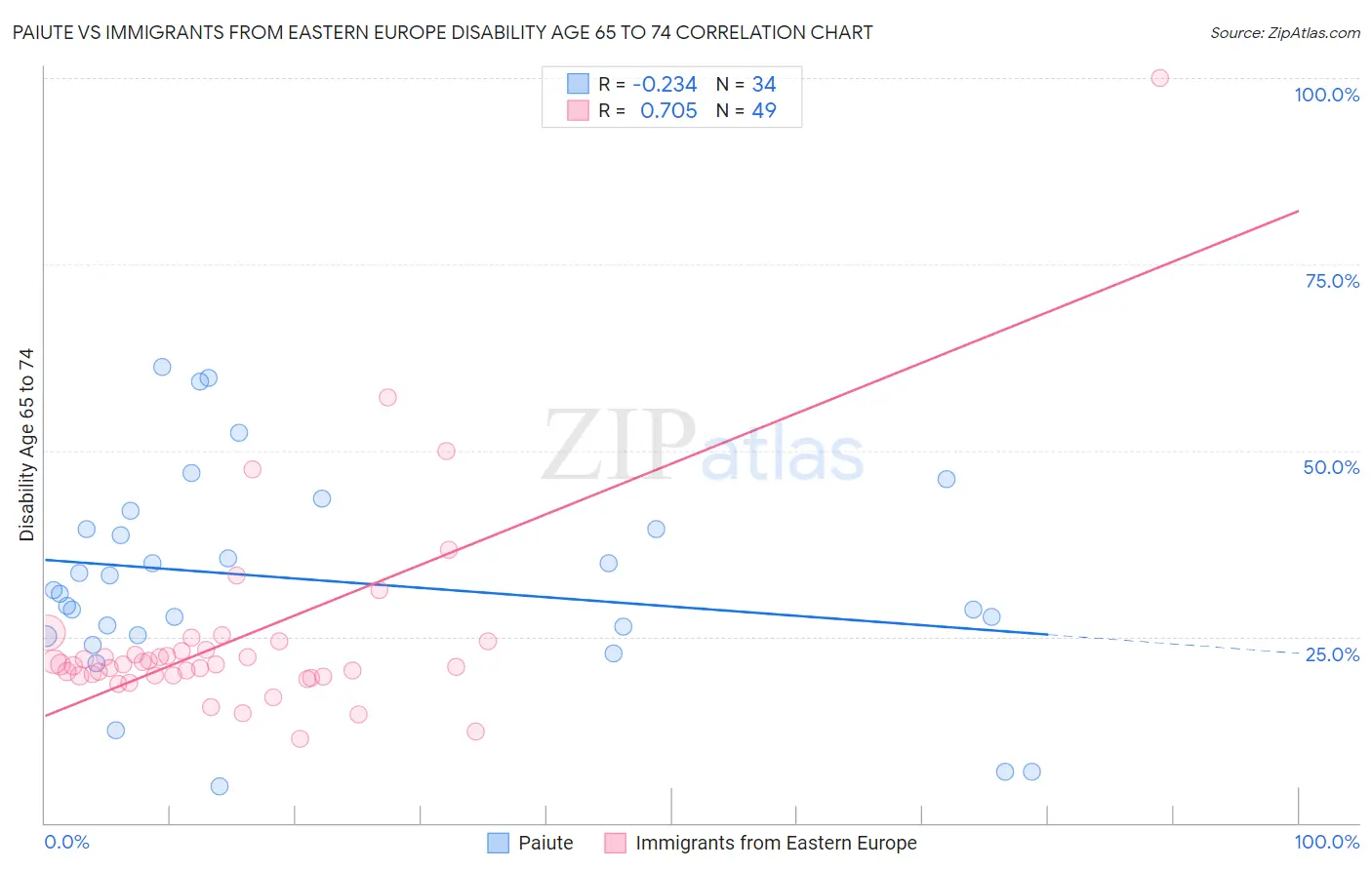 Paiute vs Immigrants from Eastern Europe Disability Age 65 to 74