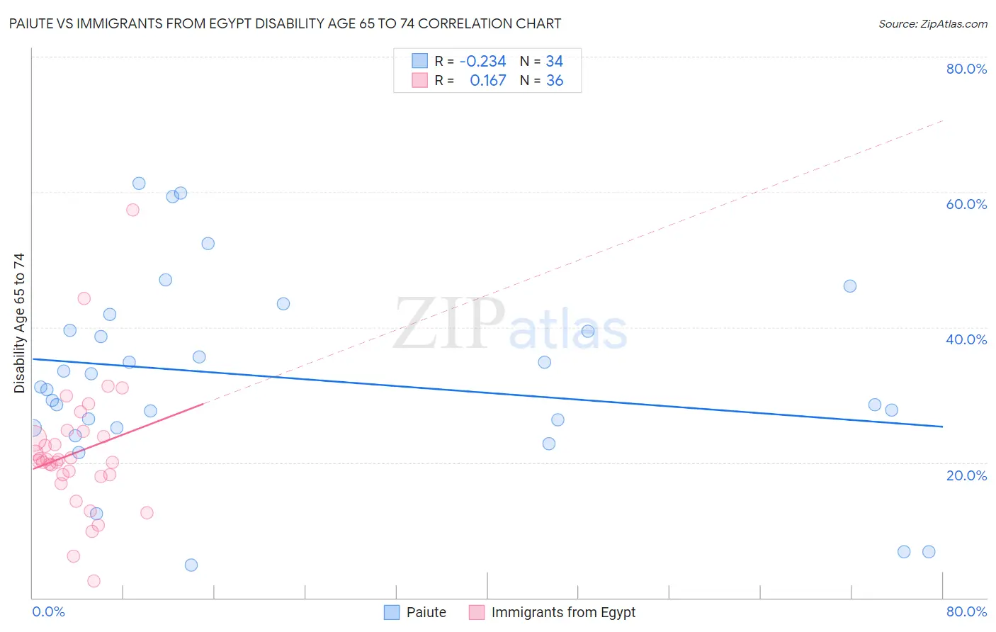 Paiute vs Immigrants from Egypt Disability Age 65 to 74