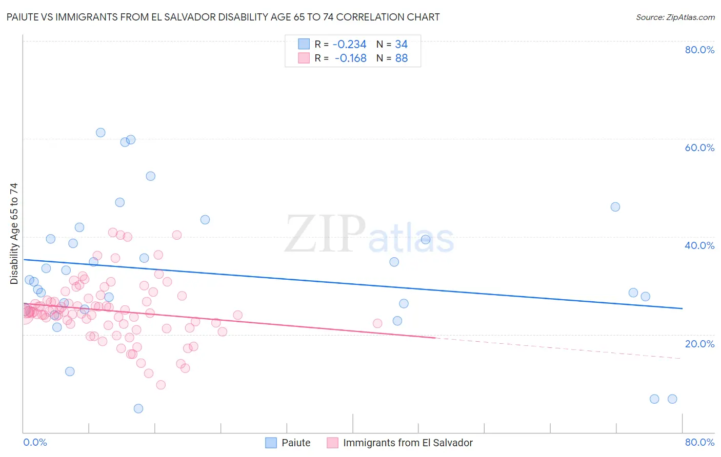 Paiute vs Immigrants from El Salvador Disability Age 65 to 74