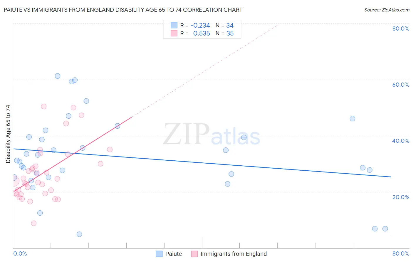 Paiute vs Immigrants from England Disability Age 65 to 74