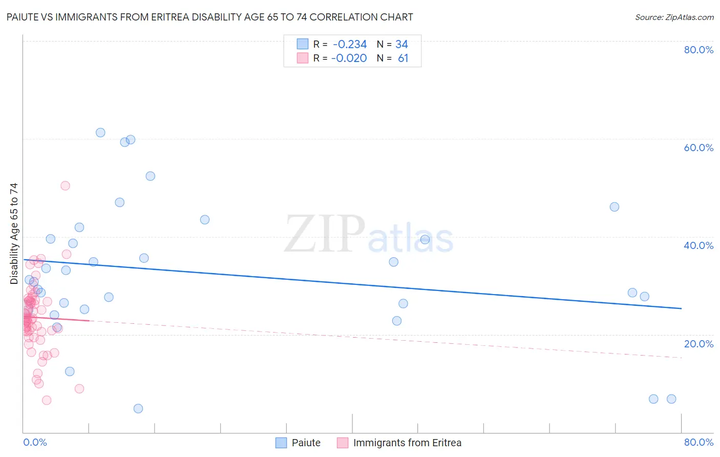 Paiute vs Immigrants from Eritrea Disability Age 65 to 74