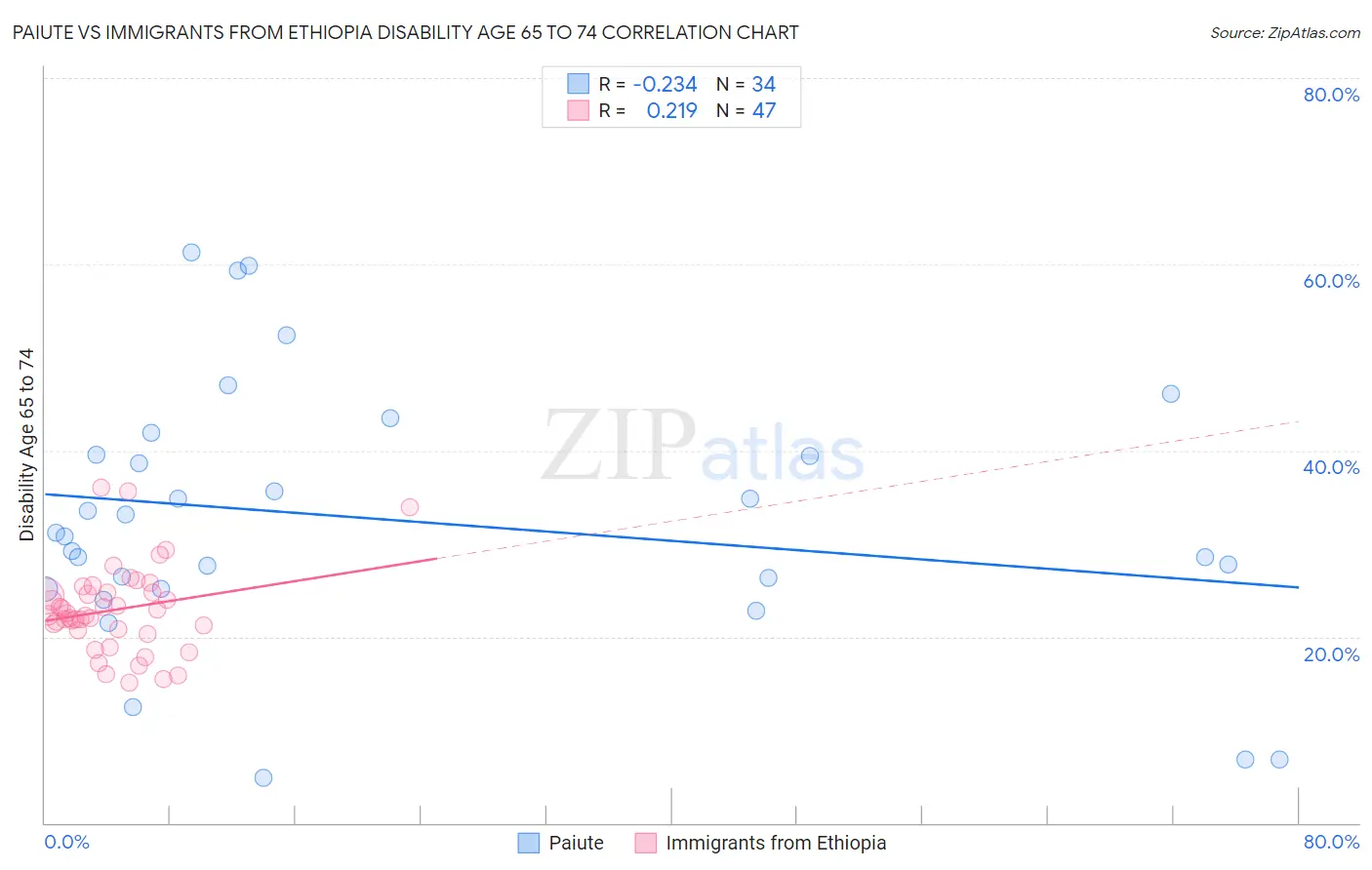 Paiute vs Immigrants from Ethiopia Disability Age 65 to 74