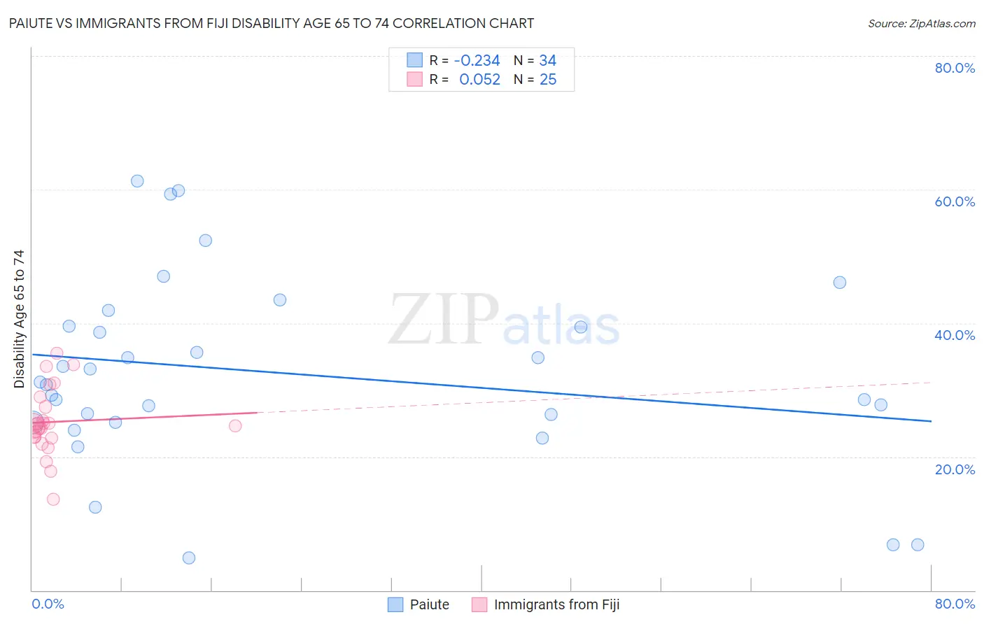 Paiute vs Immigrants from Fiji Disability Age 65 to 74