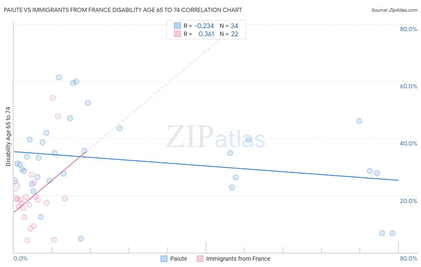 Paiute vs Immigrants from France Disability Age 65 to 74