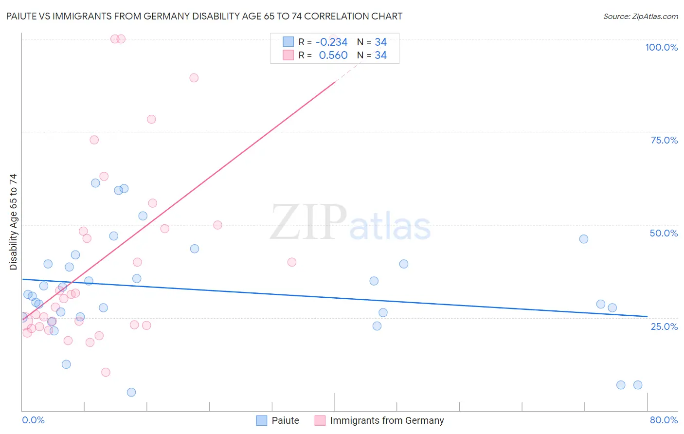 Paiute vs Immigrants from Germany Disability Age 65 to 74