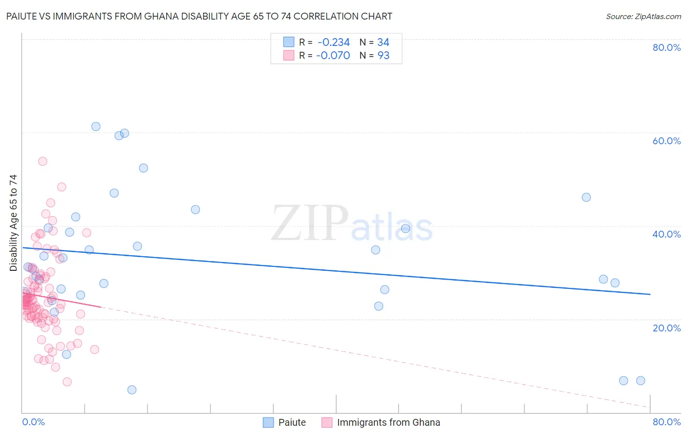Paiute vs Immigrants from Ghana Disability Age 65 to 74