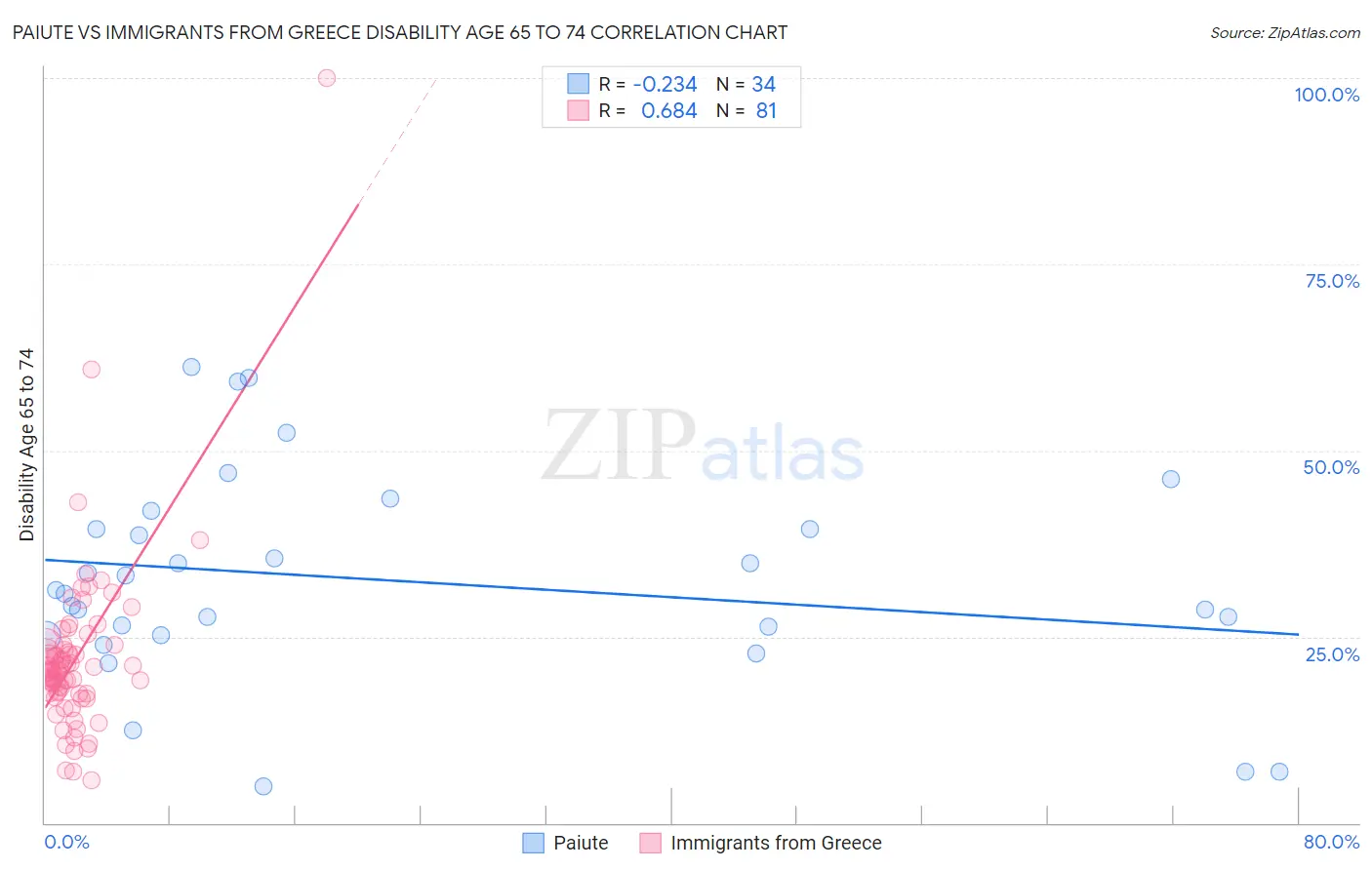 Paiute vs Immigrants from Greece Disability Age 65 to 74