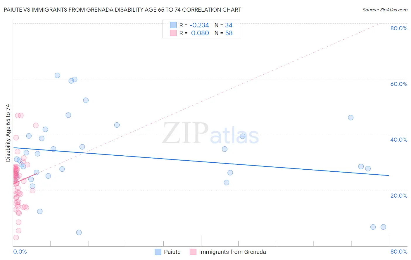Paiute vs Immigrants from Grenada Disability Age 65 to 74