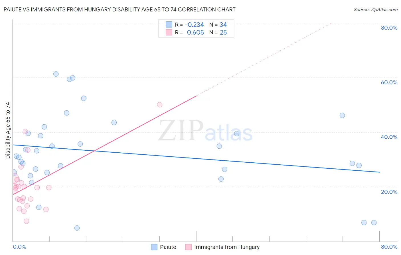 Paiute vs Immigrants from Hungary Disability Age 65 to 74