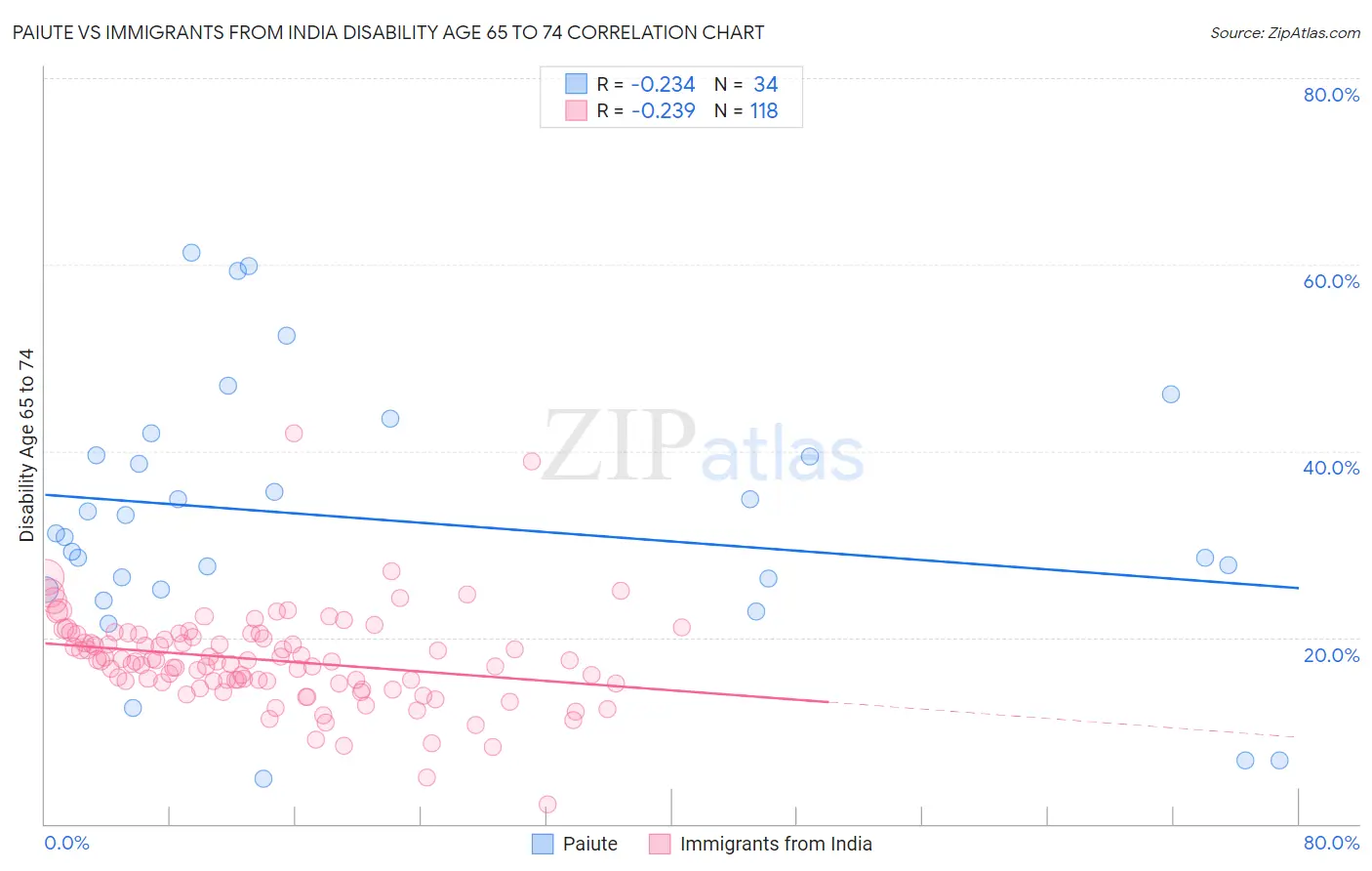 Paiute vs Immigrants from India Disability Age 65 to 74