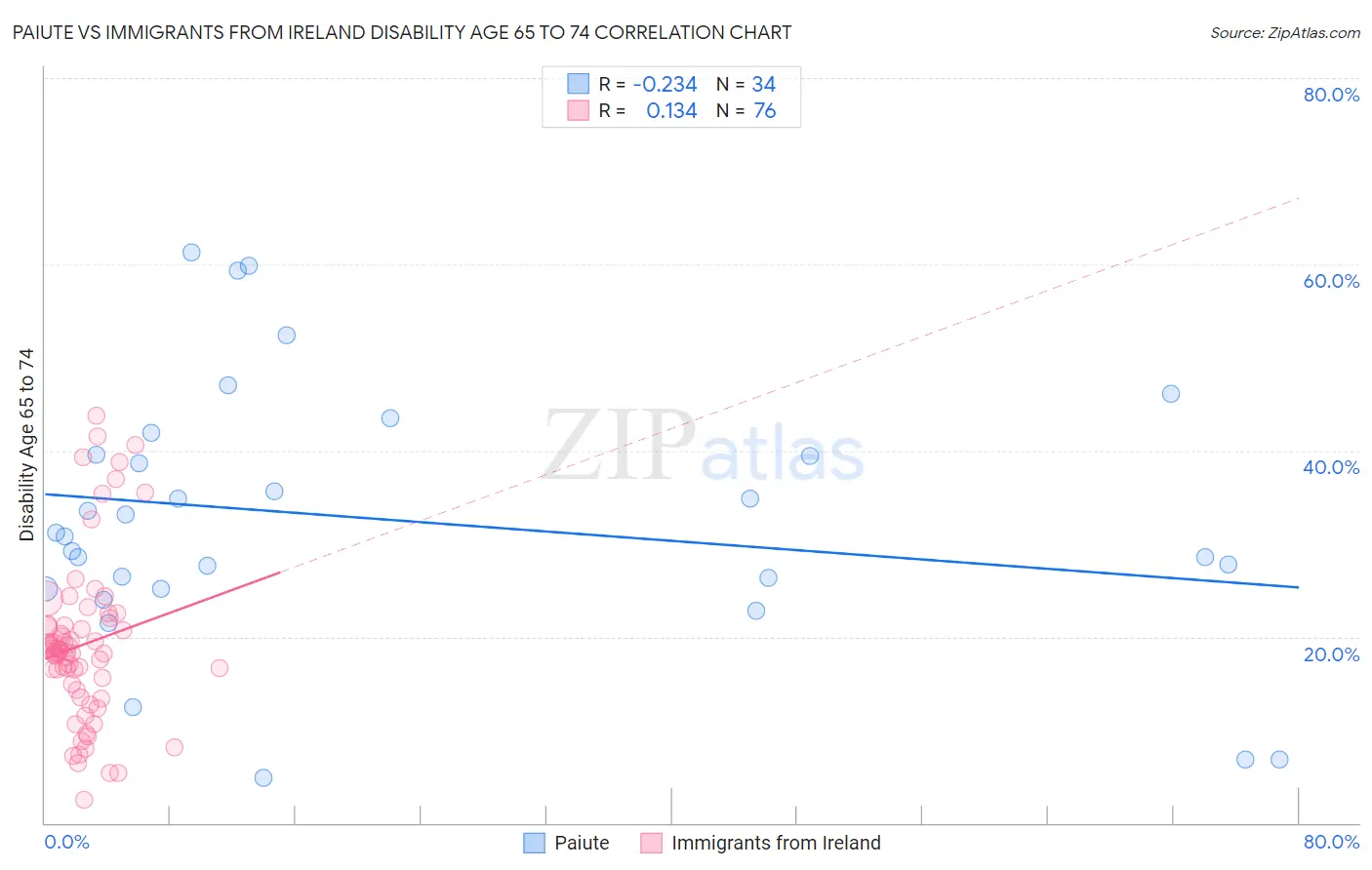 Paiute vs Immigrants from Ireland Disability Age 65 to 74