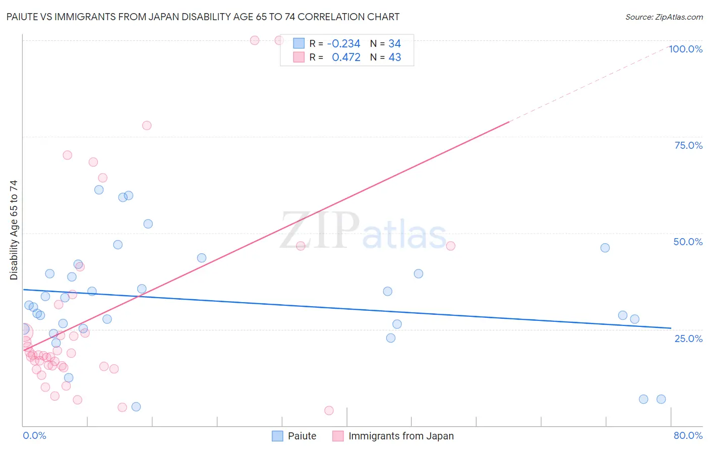 Paiute vs Immigrants from Japan Disability Age 65 to 74