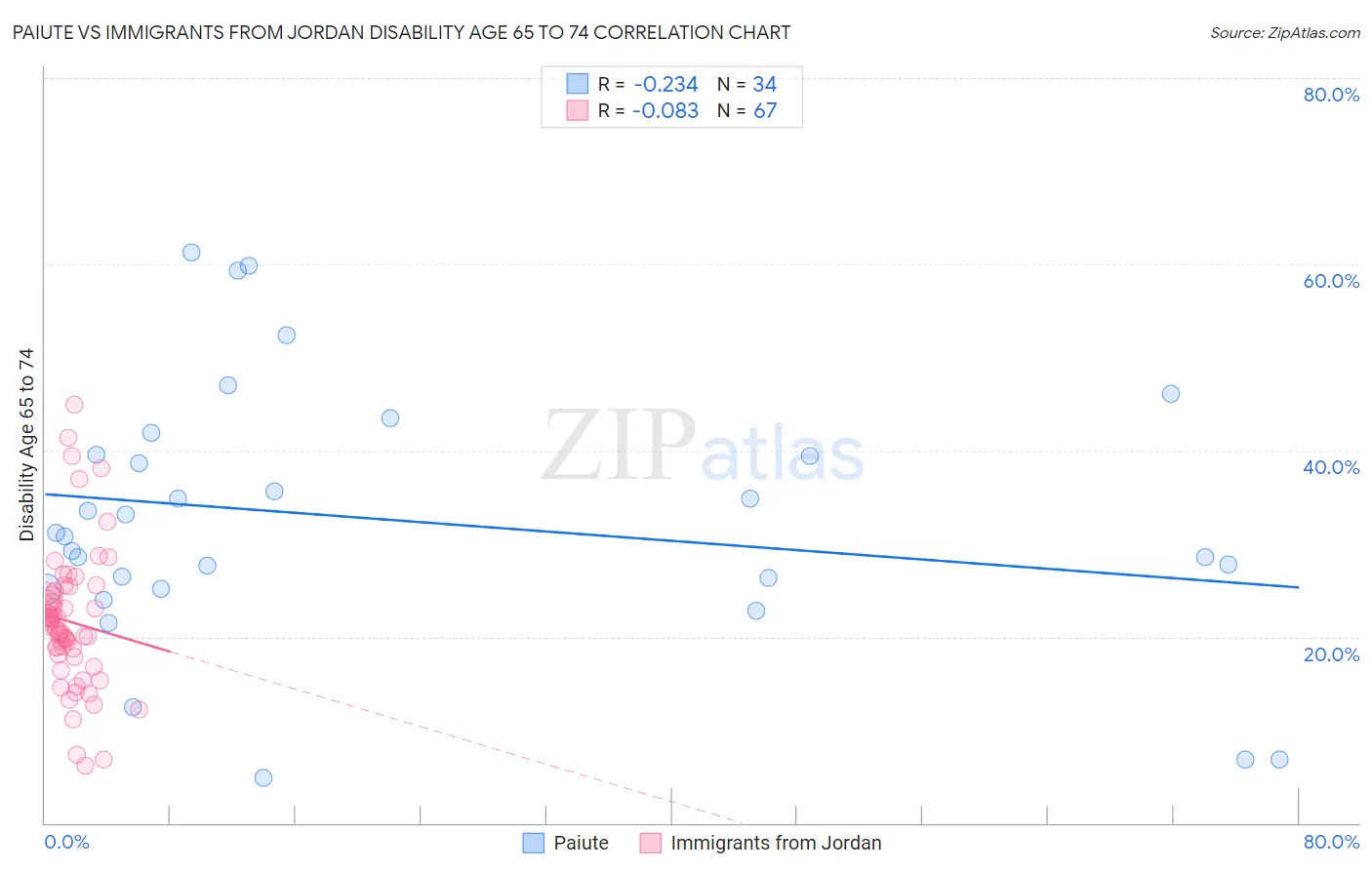Paiute vs Immigrants from Jordan Disability Age 65 to 74