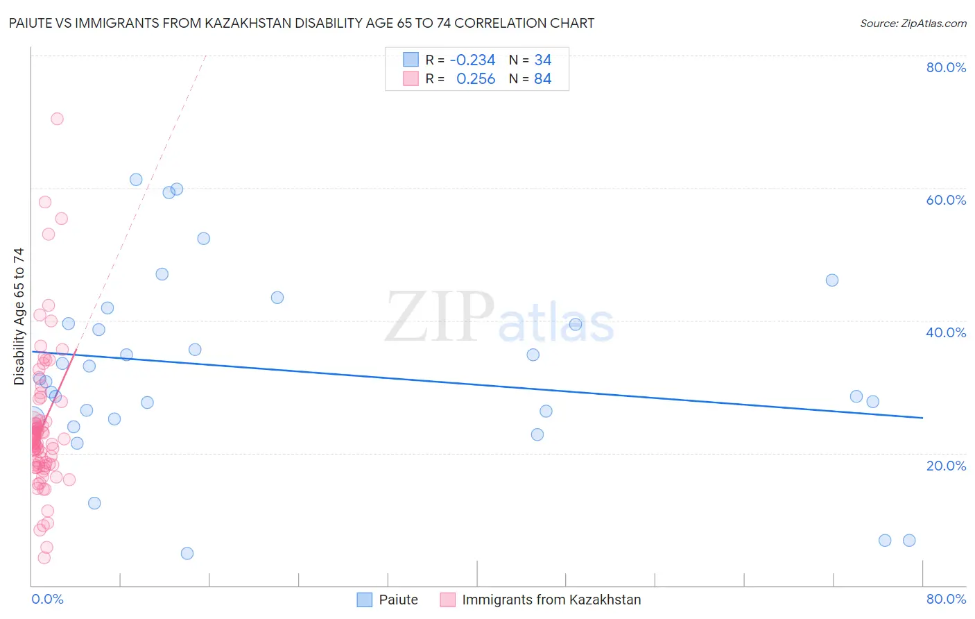 Paiute vs Immigrants from Kazakhstan Disability Age 65 to 74