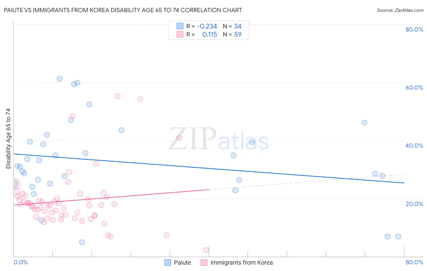 Paiute vs Immigrants from Korea Disability Age 65 to 74