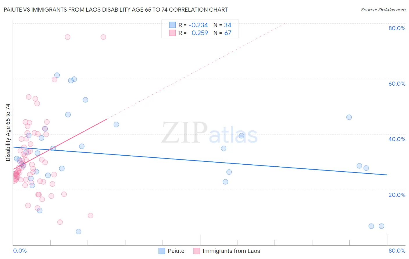 Paiute vs Immigrants from Laos Disability Age 65 to 74