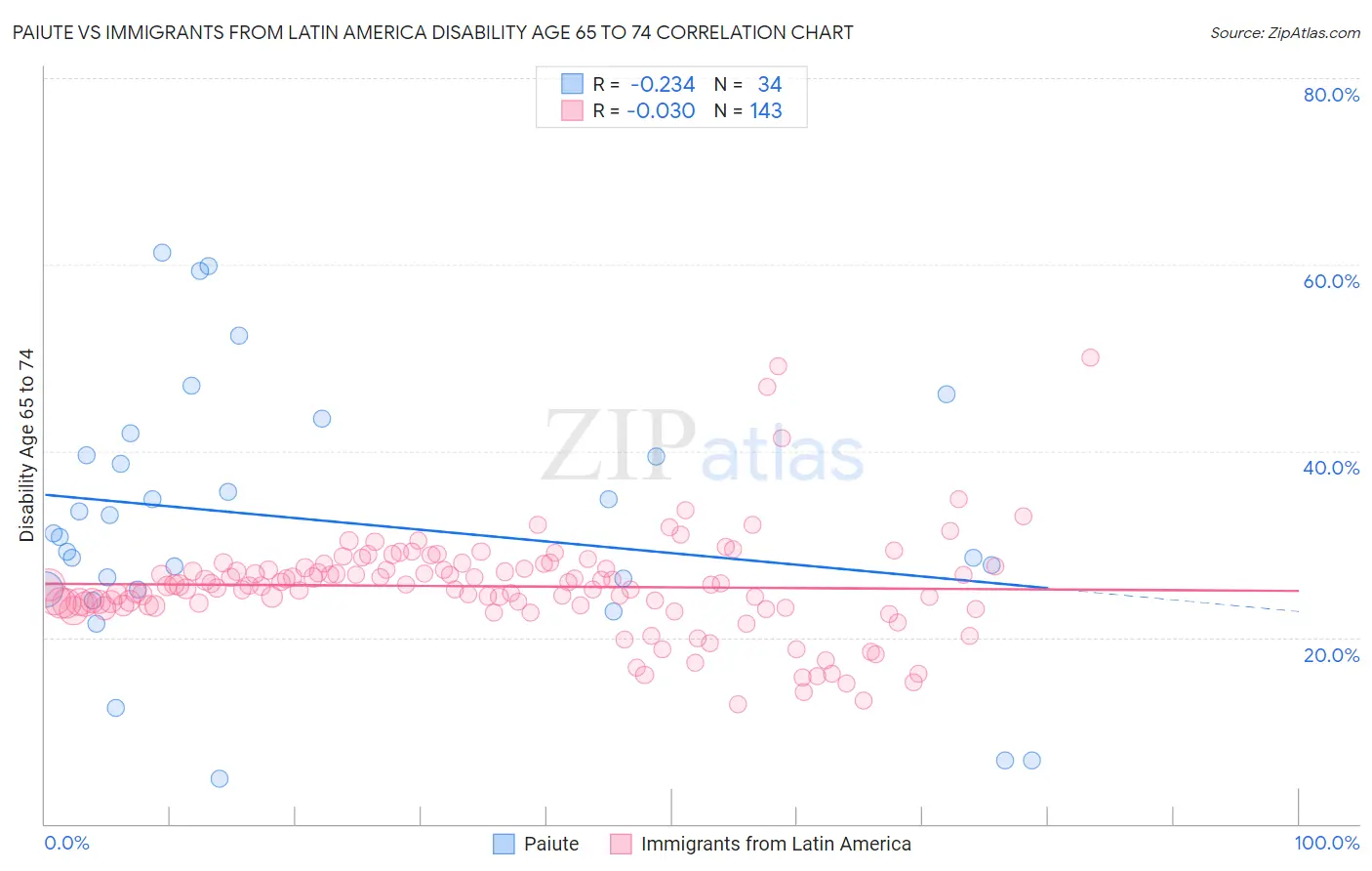 Paiute vs Immigrants from Latin America Disability Age 65 to 74