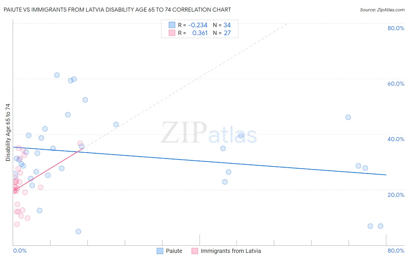 Paiute vs Immigrants from Latvia Disability Age 65 to 74