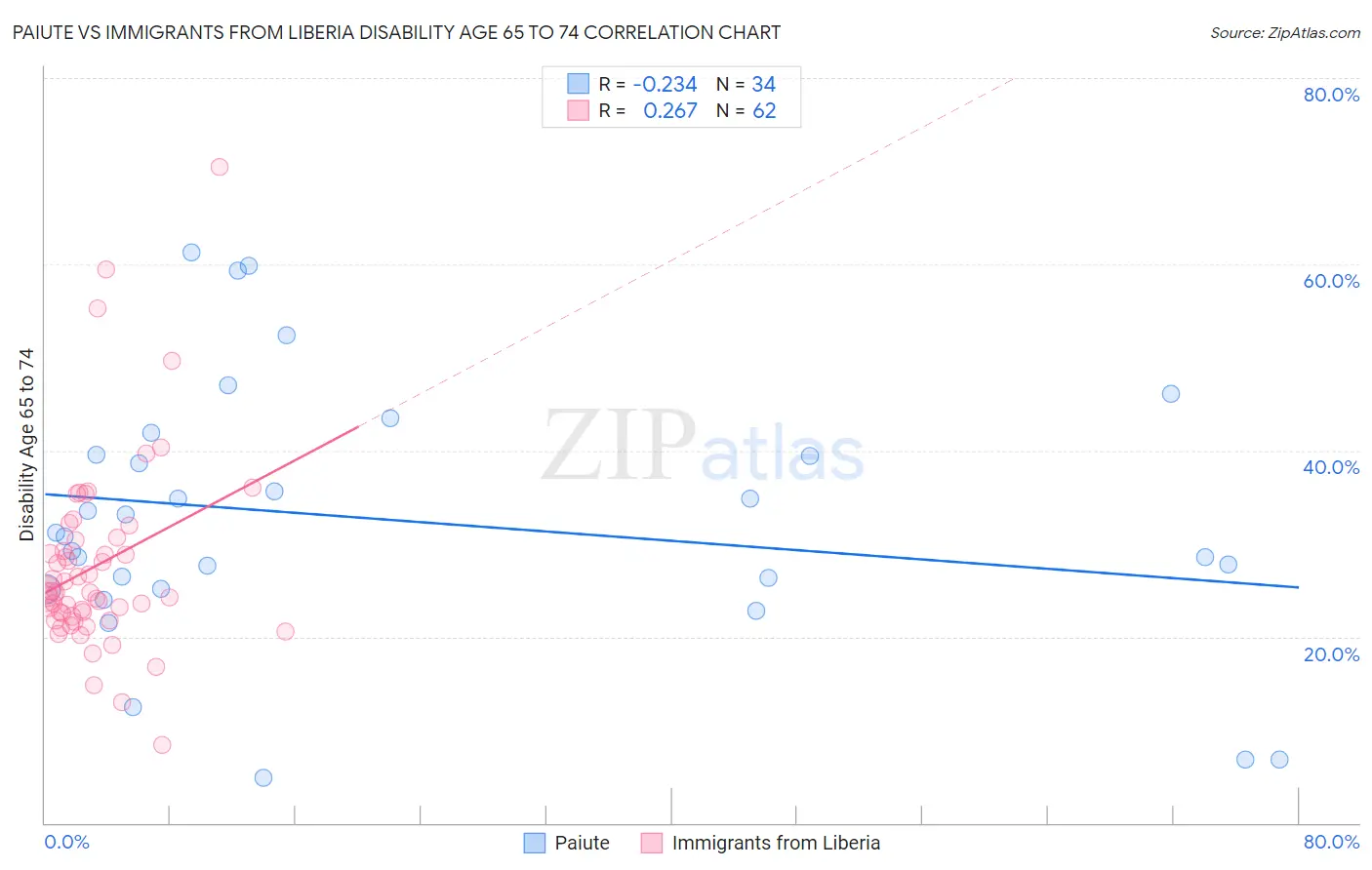 Paiute vs Immigrants from Liberia Disability Age 65 to 74