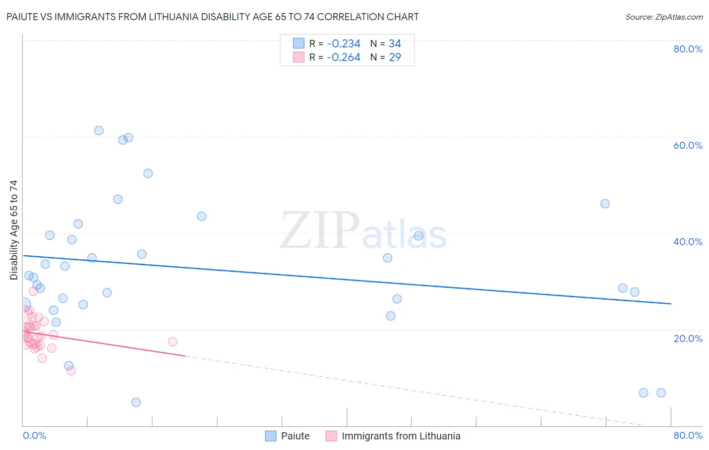 Paiute vs Immigrants from Lithuania Disability Age 65 to 74