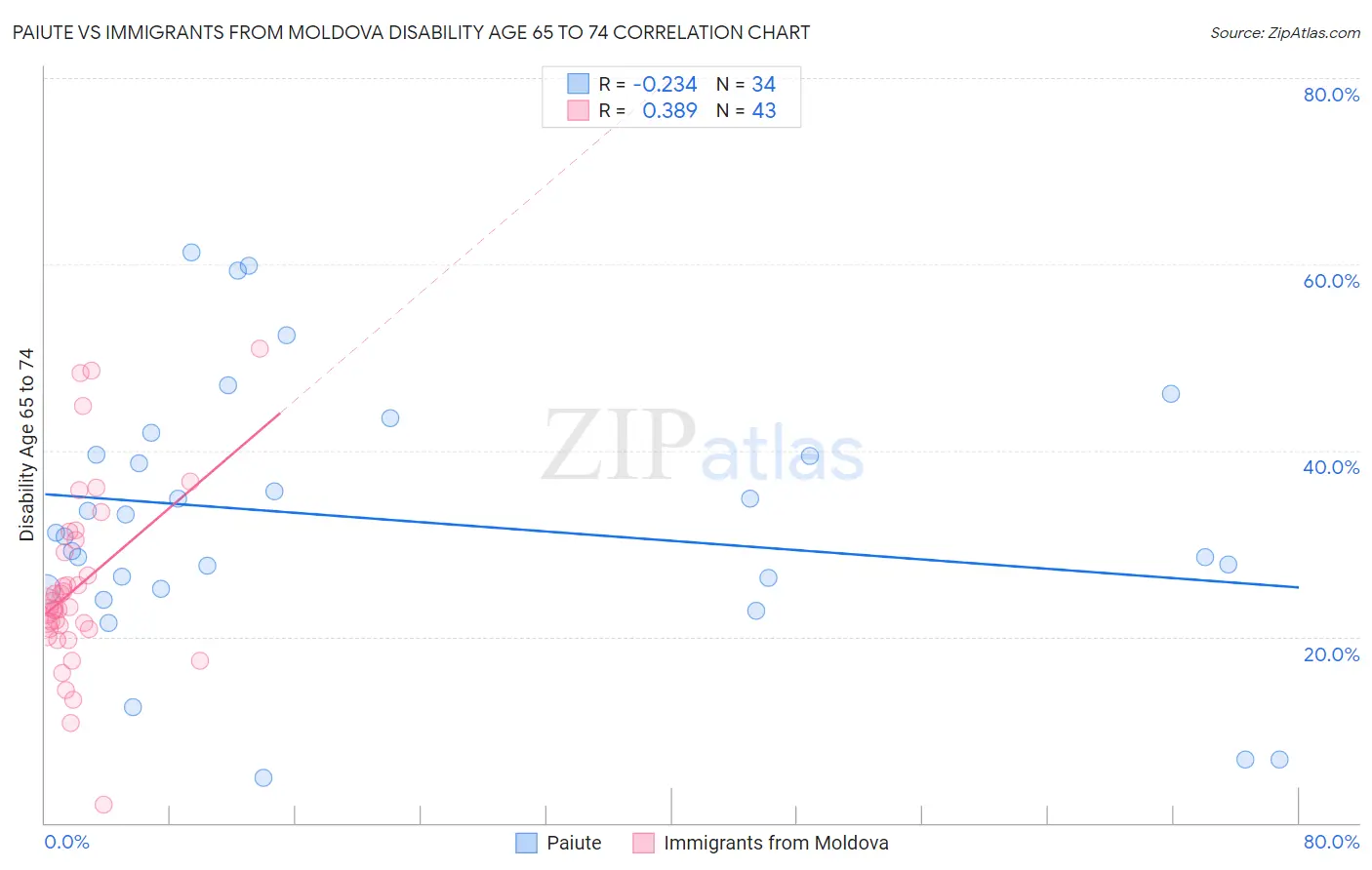 Paiute vs Immigrants from Moldova Disability Age 65 to 74