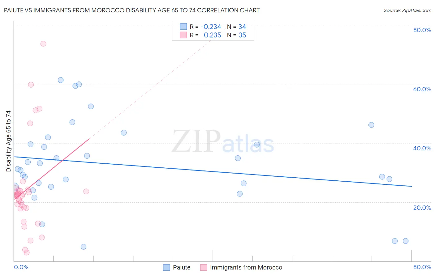 Paiute vs Immigrants from Morocco Disability Age 65 to 74