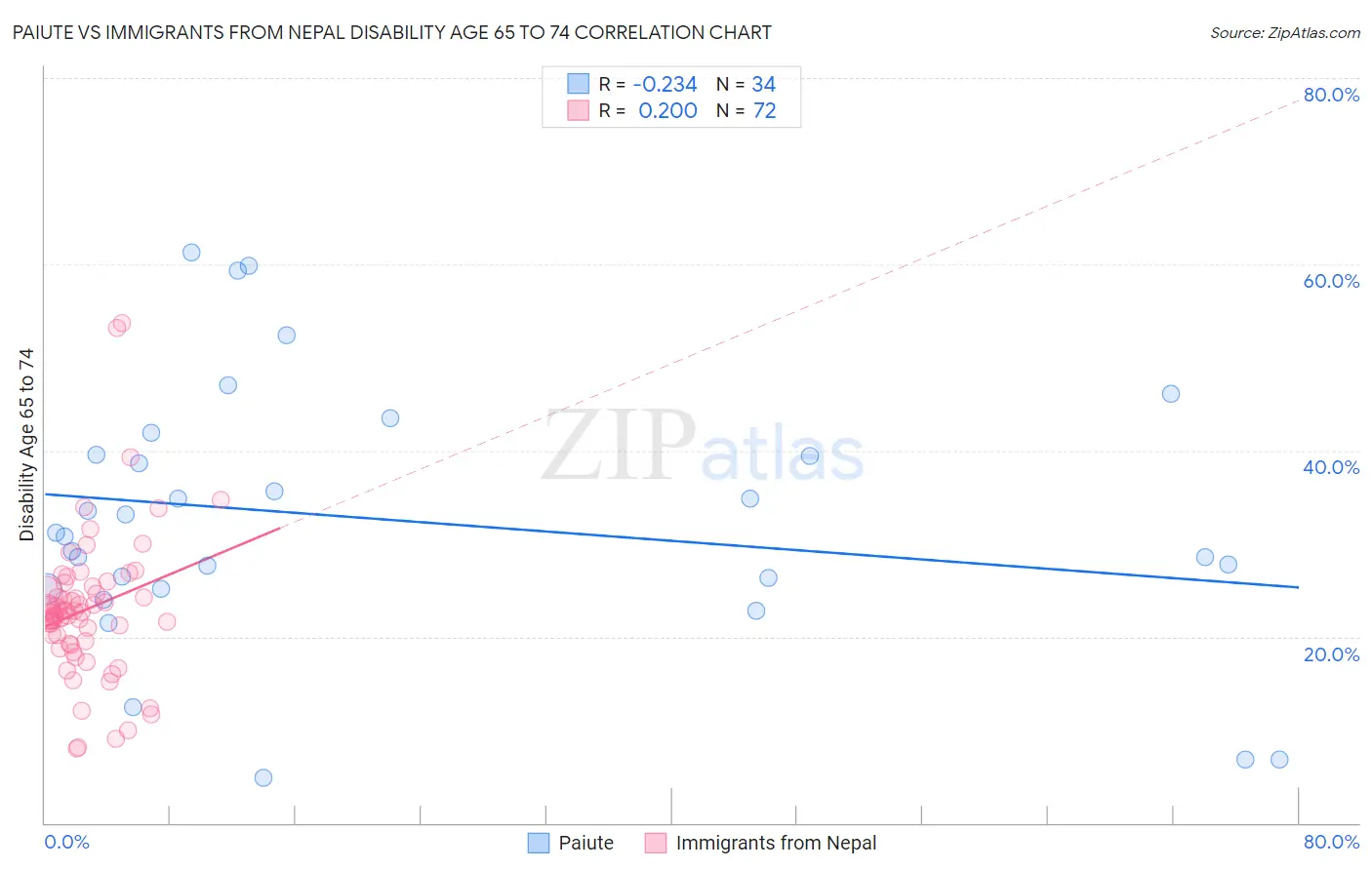 Paiute vs Immigrants from Nepal Disability Age 65 to 74
