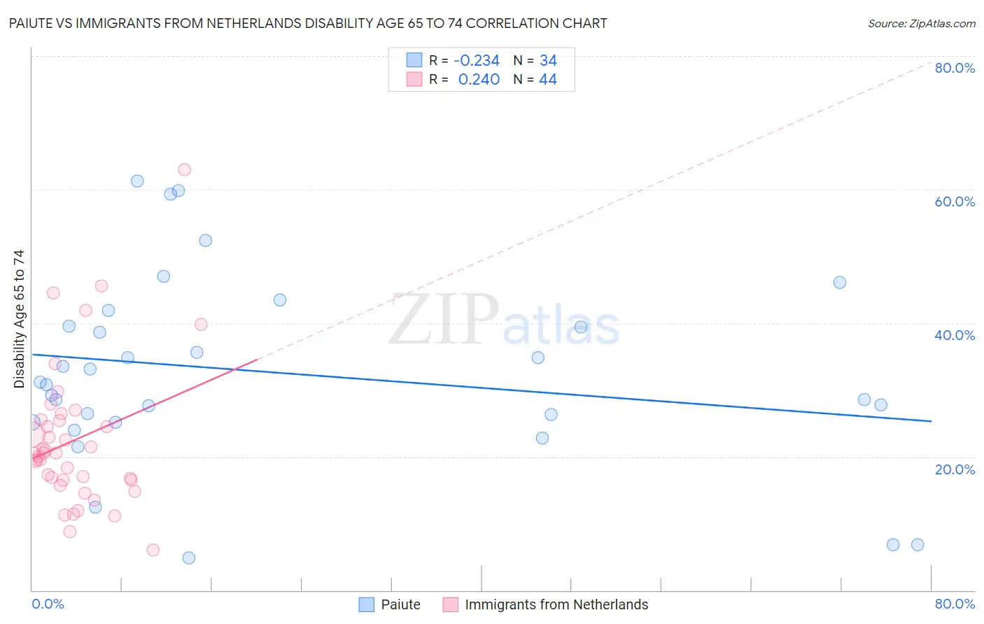 Paiute vs Immigrants from Netherlands Disability Age 65 to 74