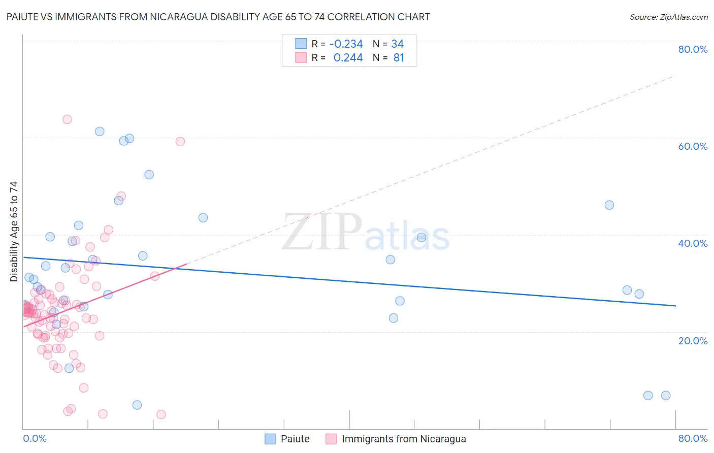 Paiute vs Immigrants from Nicaragua Disability Age 65 to 74