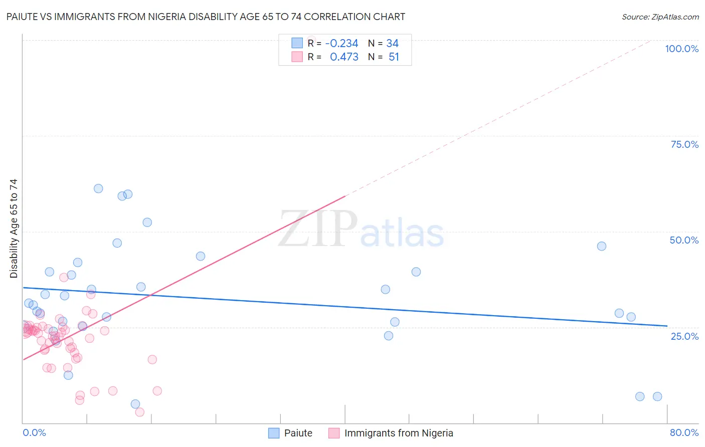 Paiute vs Immigrants from Nigeria Disability Age 65 to 74