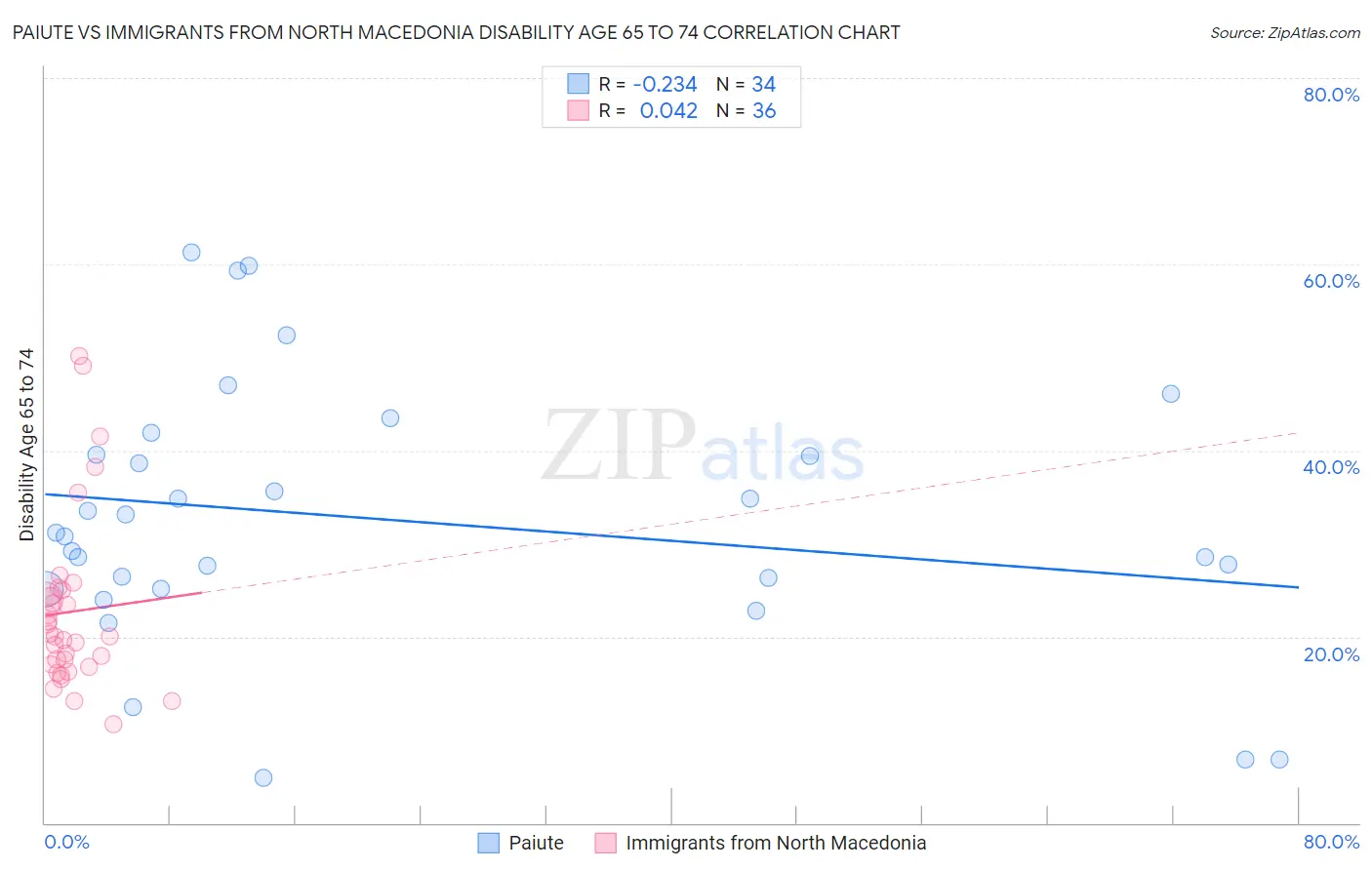 Paiute vs Immigrants from North Macedonia Disability Age 65 to 74