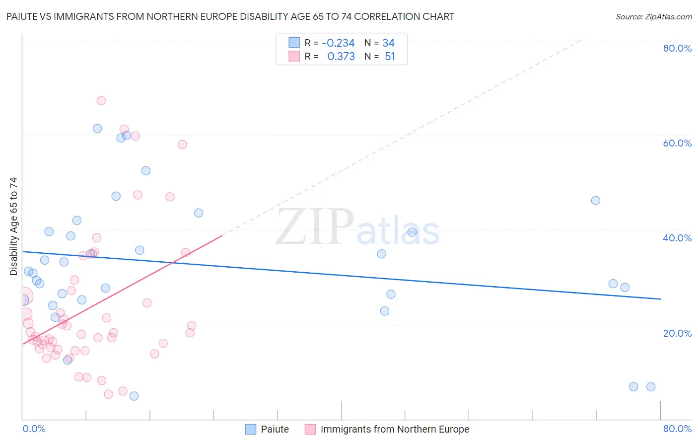 Paiute vs Immigrants from Northern Europe Disability Age 65 to 74