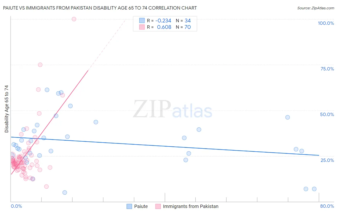 Paiute vs Immigrants from Pakistan Disability Age 65 to 74