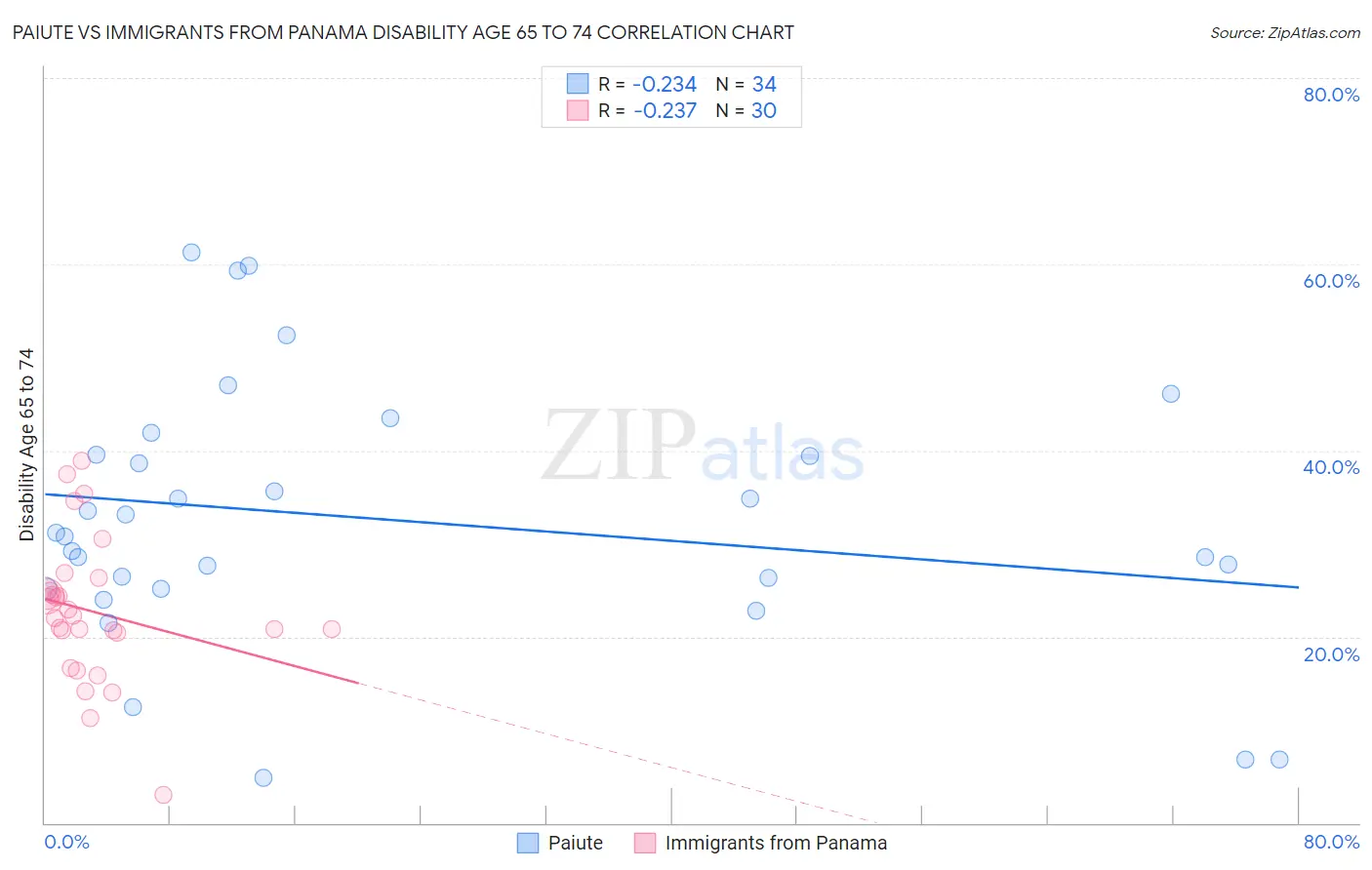 Paiute vs Immigrants from Panama Disability Age 65 to 74