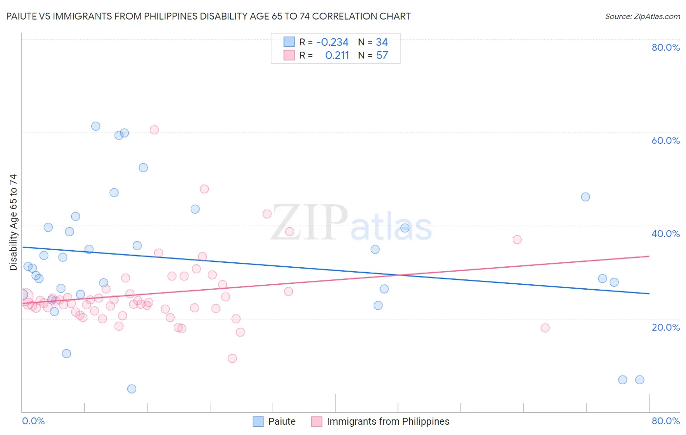Paiute vs Immigrants from Philippines Disability Age 65 to 74