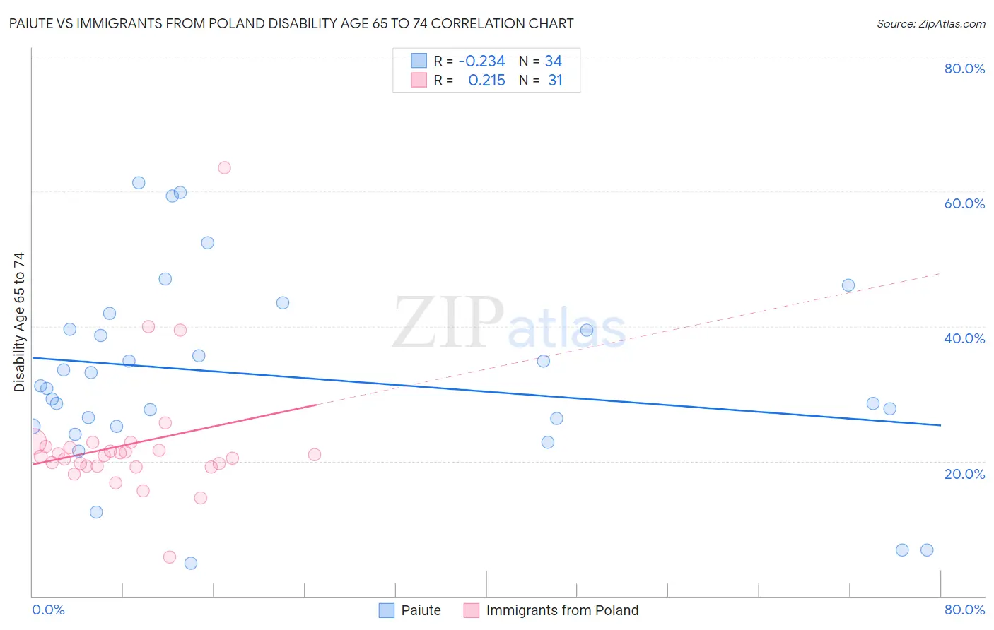 Paiute vs Immigrants from Poland Disability Age 65 to 74