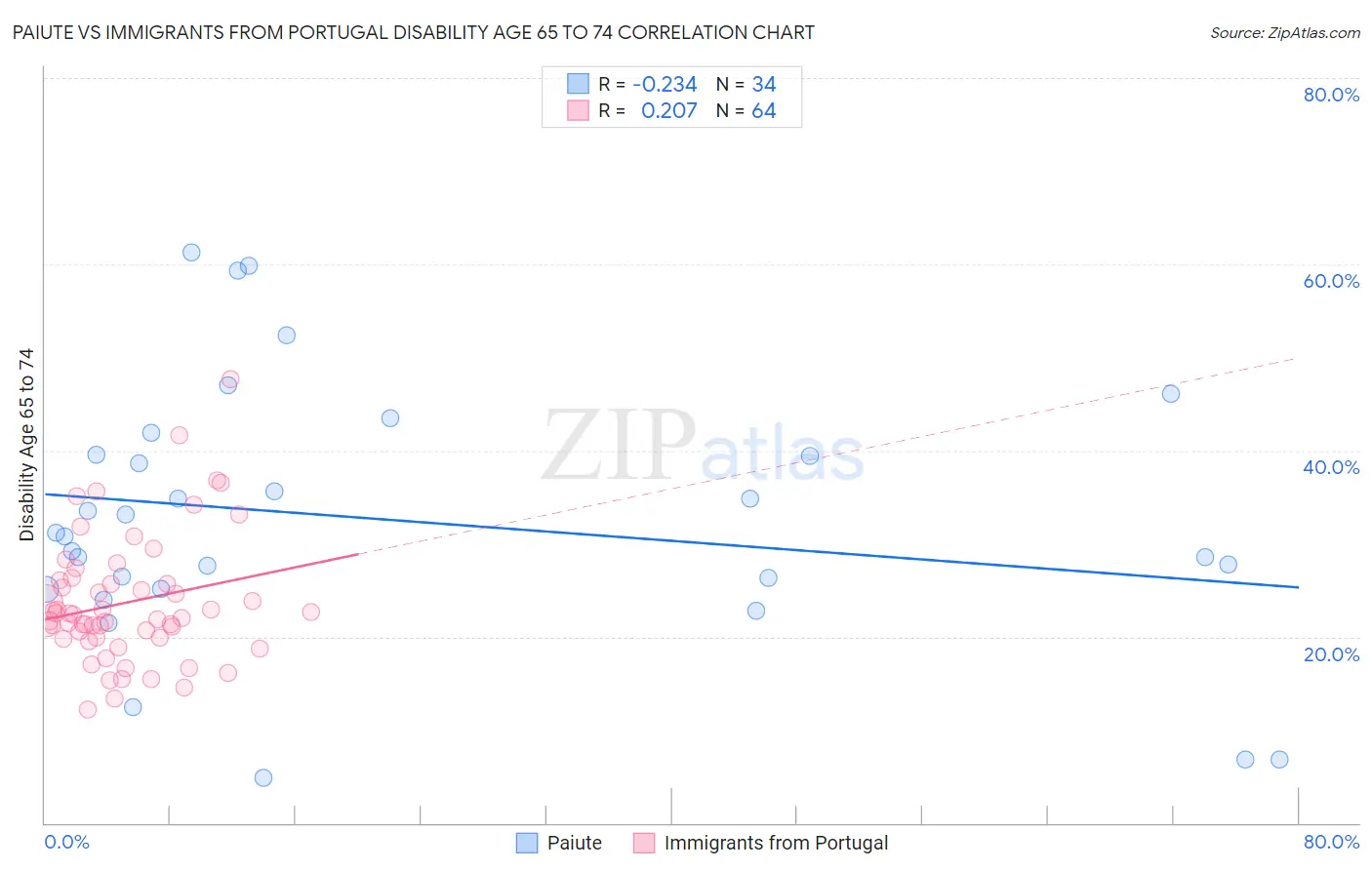 Paiute vs Immigrants from Portugal Disability Age 65 to 74
