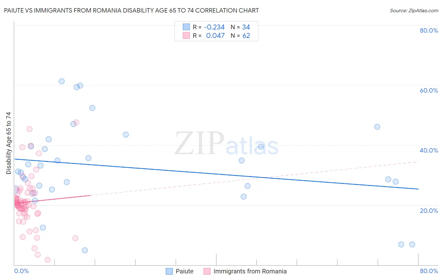 Paiute vs Immigrants from Romania Disability Age 65 to 74