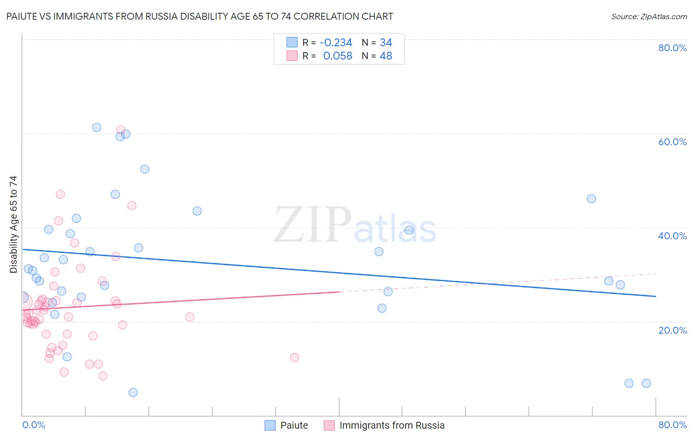Paiute vs Immigrants from Russia Disability Age 65 to 74