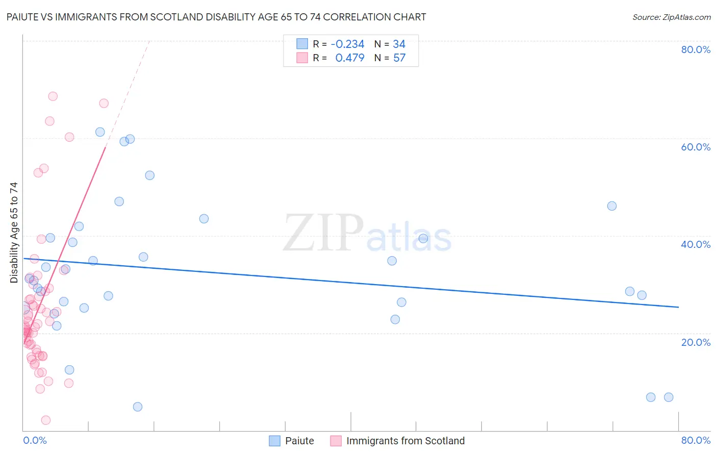 Paiute vs Immigrants from Scotland Disability Age 65 to 74