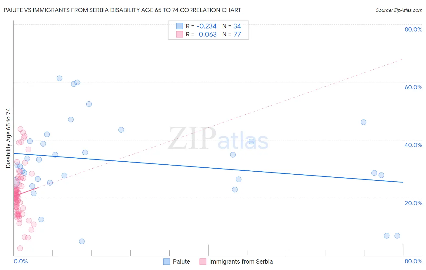 Paiute vs Immigrants from Serbia Disability Age 65 to 74