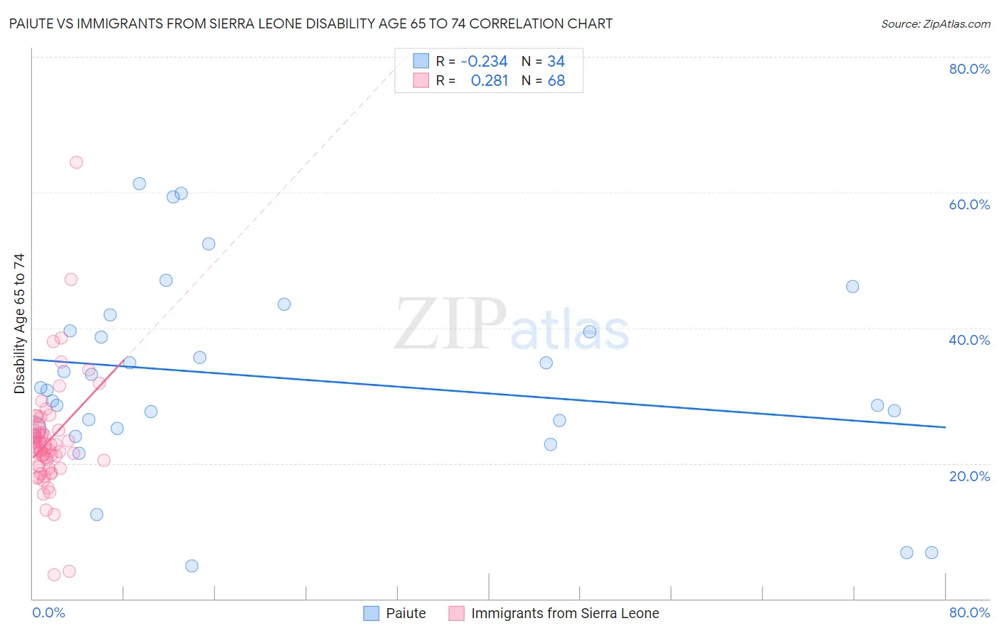 Paiute vs Immigrants from Sierra Leone Disability Age 65 to 74