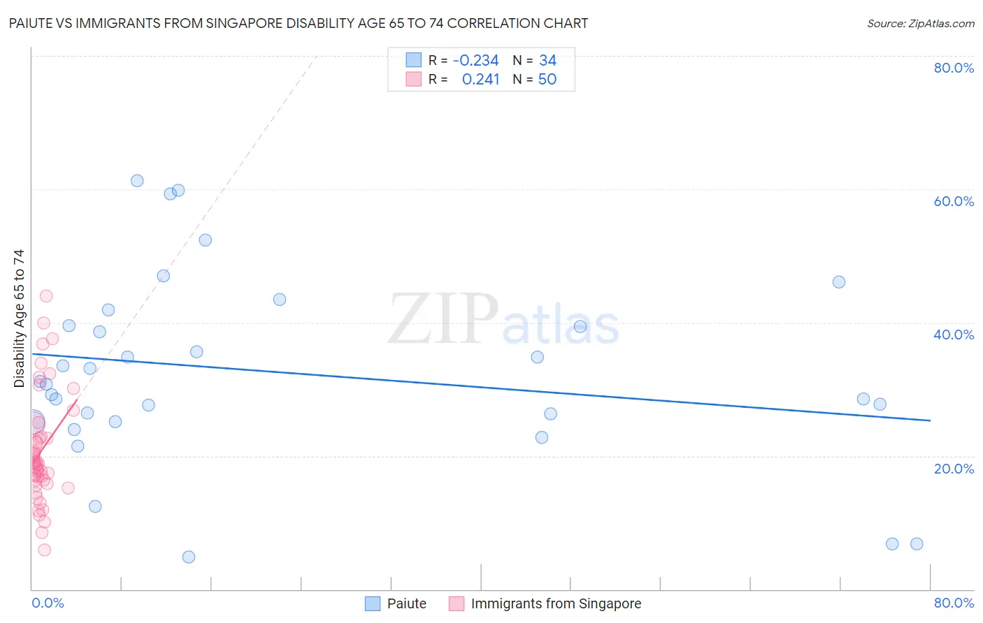Paiute vs Immigrants from Singapore Disability Age 65 to 74